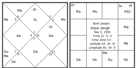 Karna Birth Chart