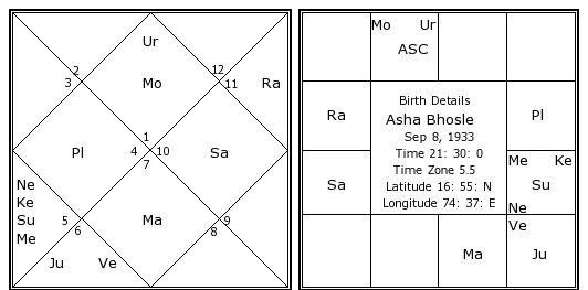 Asha Bhosle Birth Chart