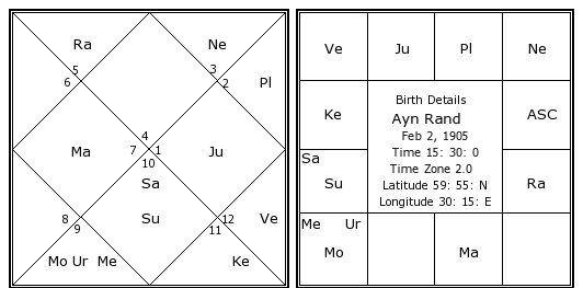 Ayn Rand Birth Chart