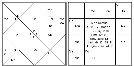 Kedar Yoga In Birth Chart