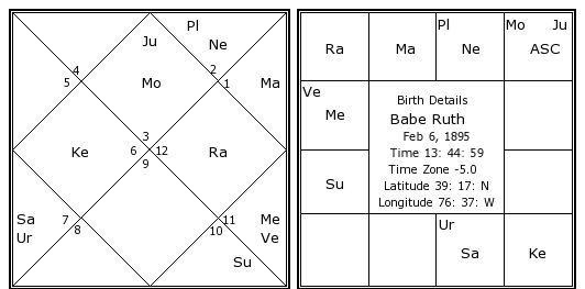 Calculate Ruth Chart