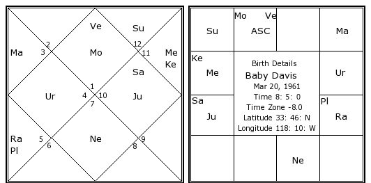 Baby Birth Chart