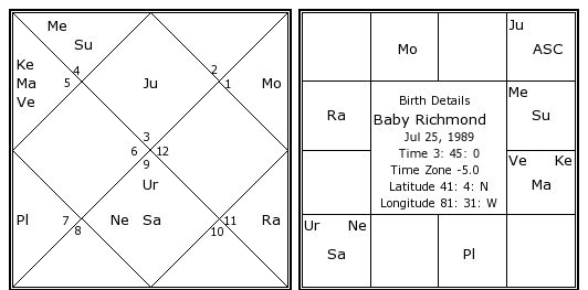Baby Birth Chart