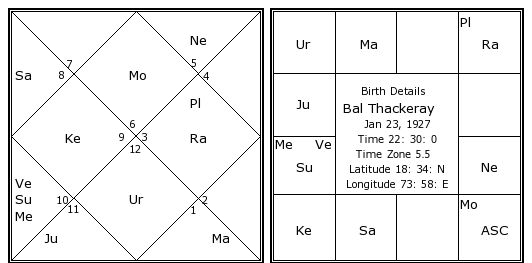 Kundali Chart In Marathi