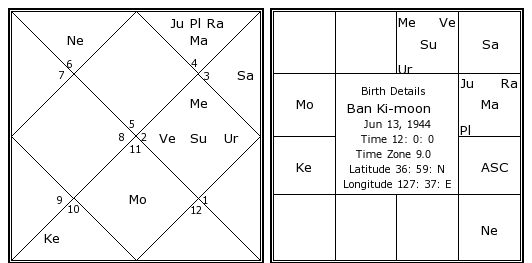 Birth Moon Chart