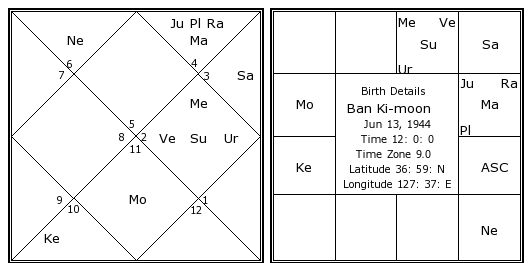 Moon Horoscope Chart