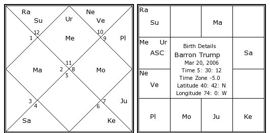 Barron Trump Birth Chart