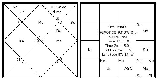 Beyonce Natal Chart