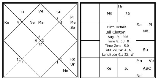 Bill Clinton Birth Chart