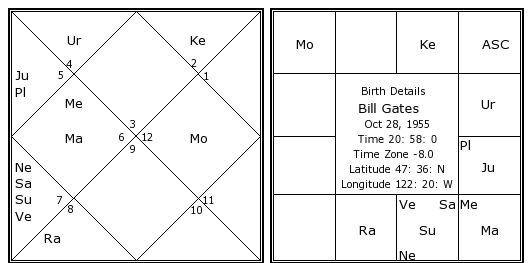 Bill Gates Astro Chart