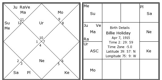 Billie Holiday Birth Chart