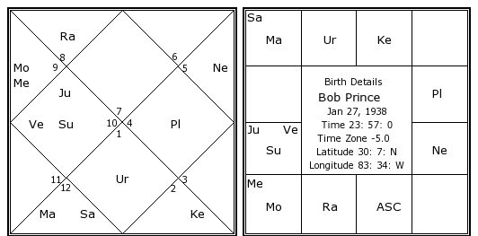 Prince Birth Chart