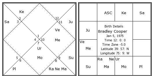 Bradley Cooper Birth Chart