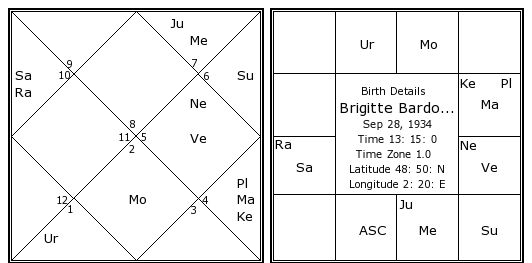 Brigitte Bardot Birth Chart