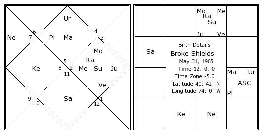 Shields Birth Chart
