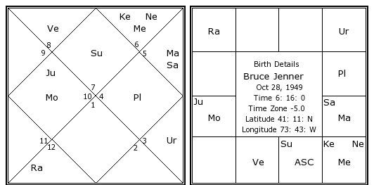 Jenner Birth Chart