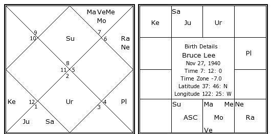 Bruce Lee Natal Chart