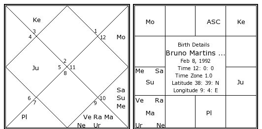 Bruno Mars Natal Chart