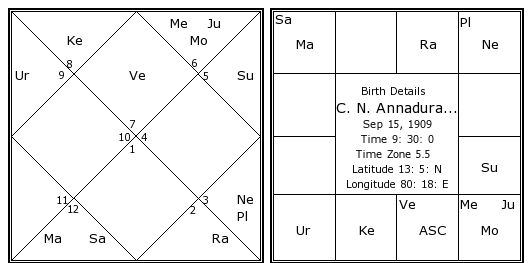 Full Birth Chart In Tamil