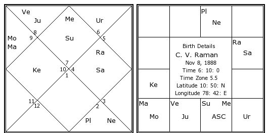 Lord Rama Birth Chart