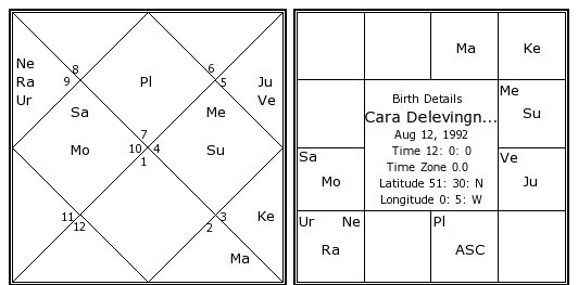 Cara Delevingne Birth Chart | Cara Delevingne Kundli ...