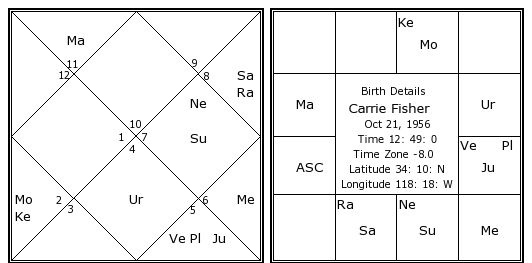 Carrie Fisher Natal Chart