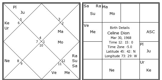 Celine Dion Natal Chart