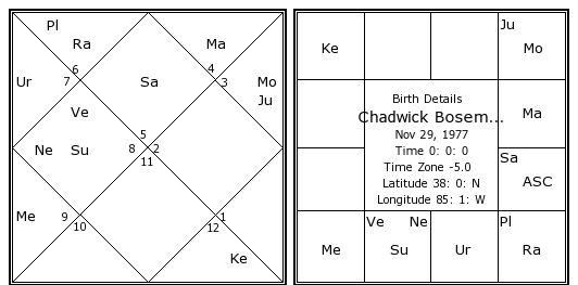 Chadwick Boseman Birth Chart