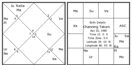 Channing Tatum Natal Chart