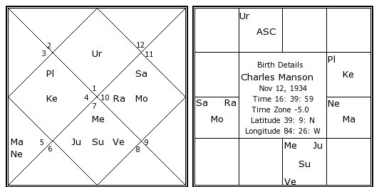 Charles Manson Natal Chart