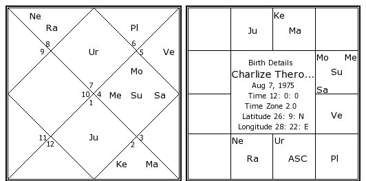 Charlize Theron Birth Chart