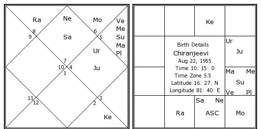 Chiranjeevi Birth Chart