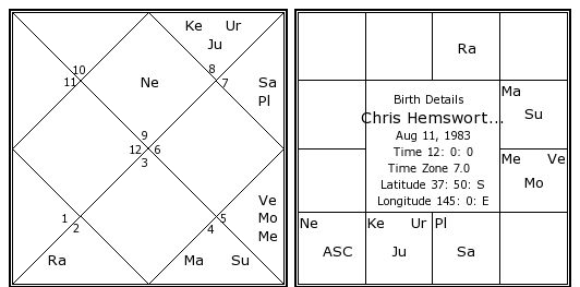 Chris Hemsworth Birth Chart