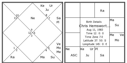 Chris Hemsworth Natal Chart