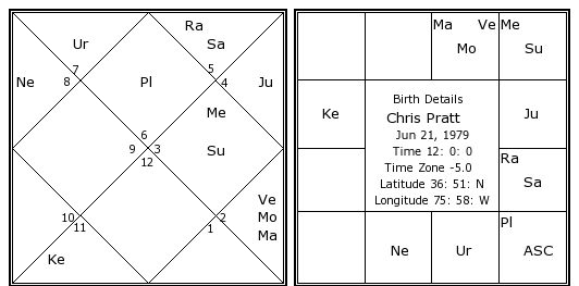 Chris Pratt Birth Chart