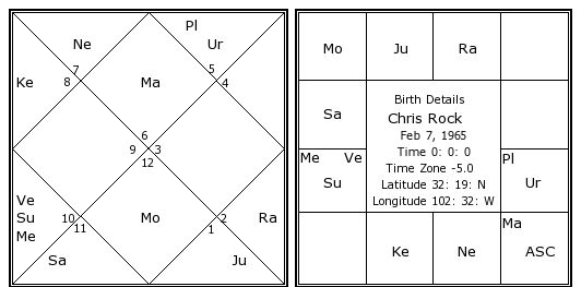 Chris Rock Natal Chart