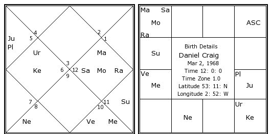 Daniel Craig Birth Chart