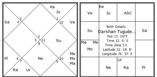 Actor Surya Birth Chart