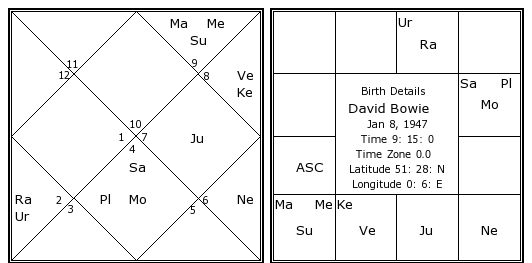 Vedic Birth Chart Online