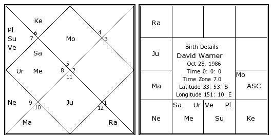 David Warner Birth Chart