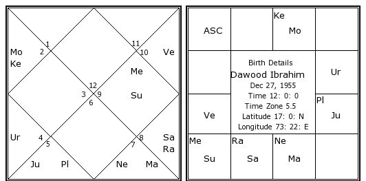 Dawood Ibrahim Birth Chart