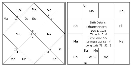 Dharmendra Birth Chart