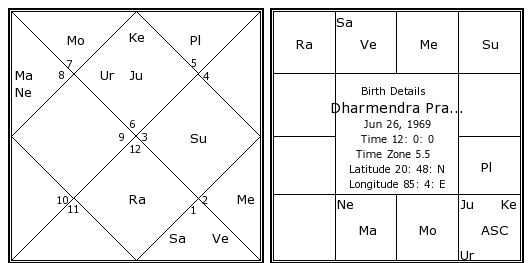 Dharmendra Birth Chart