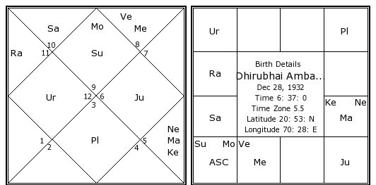 Mukesh Ambani Birth Chart Analysis