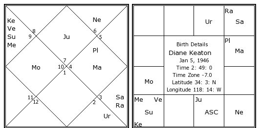 Diane Keaton Birth Chart