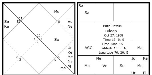 Malayalam Birth Chart Online