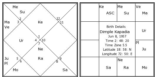 Dimple Kapadia Birth Chart