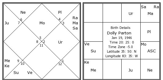 Dolly Parton Birth Chart