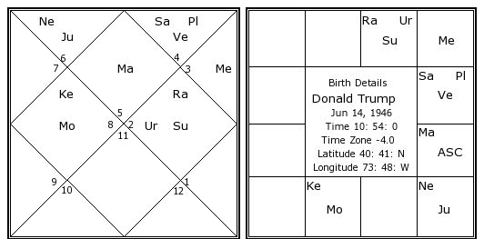 Image result for Birth chart of Donald Trump