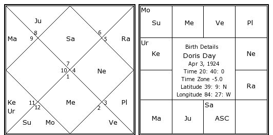 Doris Day Birth Chart